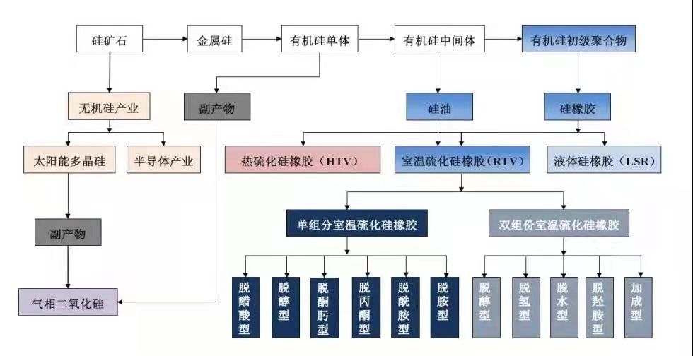 什么是有机硅胶？什么是无机硅胶？